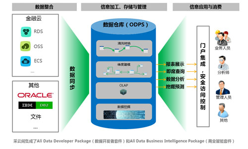阿里云推出“采云間” 基于ODPS的可視化大數據分析平臺