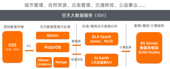 阿里云發布空天數據庫引擎Ganos Aerospace，引領空天傳感數據處理效率新紀元