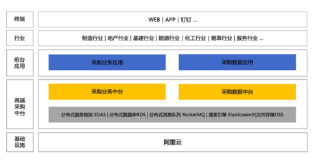 商越科技聯合阿里云打造數字化綜合解決方案，共創智慧采購新生態的數據處理服務